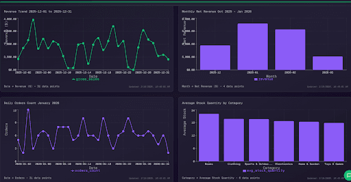 Storita traffic and performance graphs